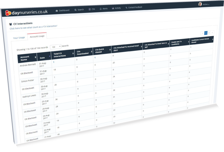 CV Search Statistics